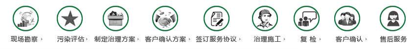 室內(nèi)空氣污染檢測(cè)治理服務(wù)流程
